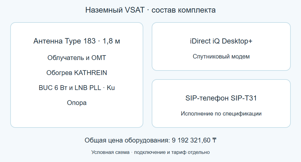 Схема состава наземного VSAT-комплекта. Это условная иллюстрация, не фотография конкретного исполнения.
